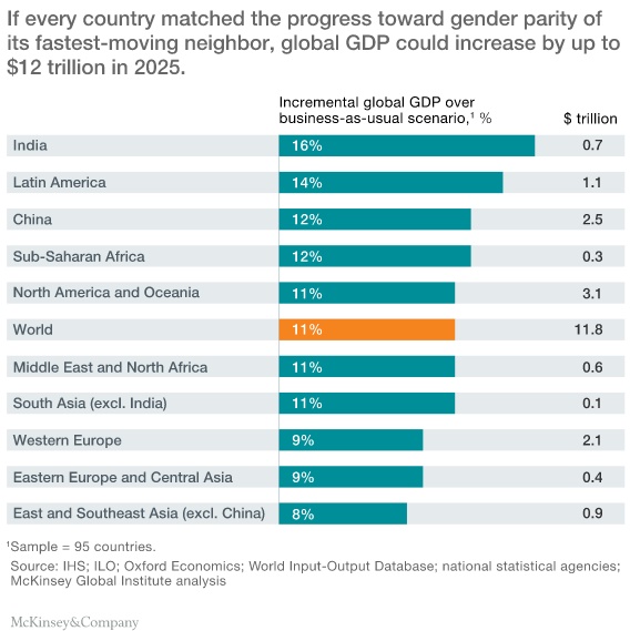 Mujeres en la economía, McKinsey no es tonto – Consultoría artesana en red